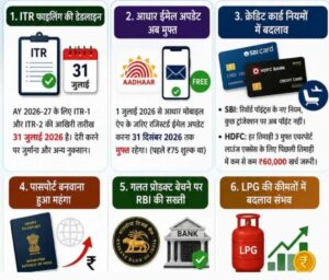 देश : 1 जुलाई से देशभर में लागू हुए कई बड़े वित्तीय बदलाव, टैक्स, बैंकिंग और वाहन खरीद पर पड़ेगा सीधा असर…