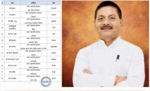 उत्तराखंड / देहरादून : भाजपा संगठन में बड़ा बदलाव: फणींद्रनाथ शर्मा को उत्तराखंड की कमान, 2027 चुनाव से पहले संगठन को मजबूत करने की जिम्मेदारी